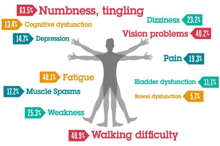 multiple sclerosis symptomes